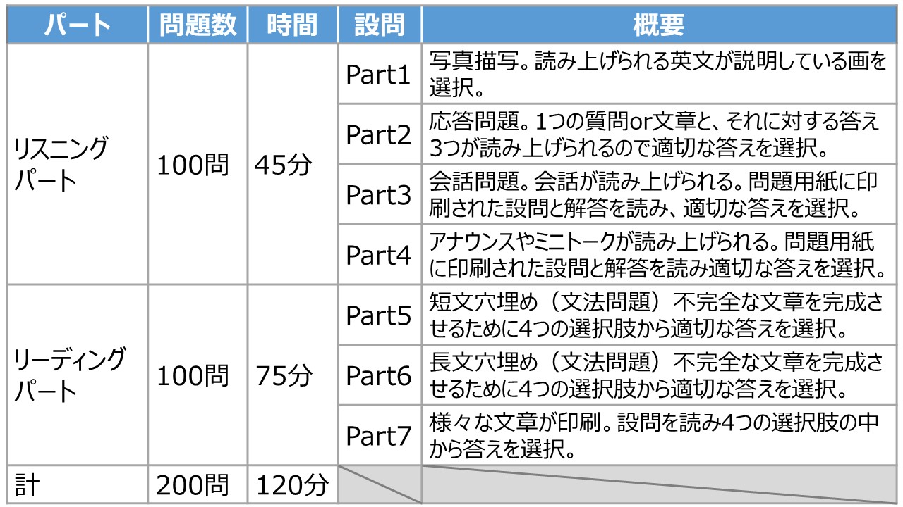 Toeic対策 試験の内容と自分の実力を理解して適切な目標をたてる方法 キャリスキライフlabo